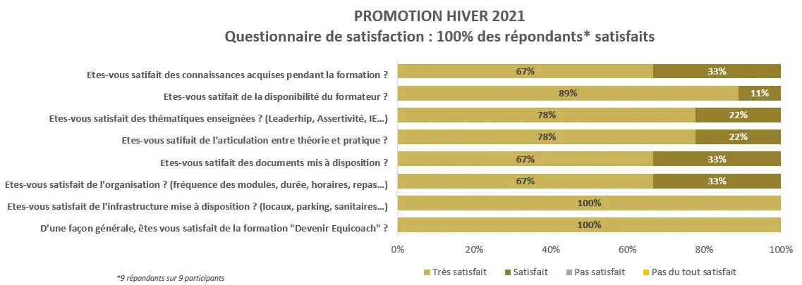 Graphique du questionnaire de satisfaction de la promotion Hiver 2021 / formation devenir équicoach