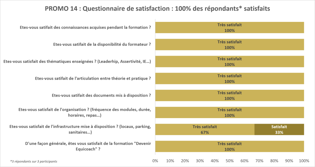LA PROMO 14 A ETE SATISFAITE A 100%