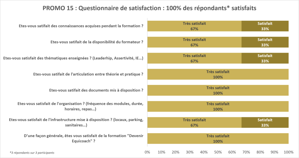 La promo 14 de la formation Devenir Equipcoach est 100% satisfaite