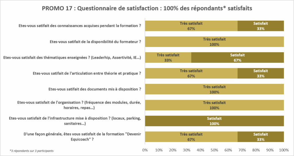 100% de satisfaction pour la promo 17 devenir equicoach